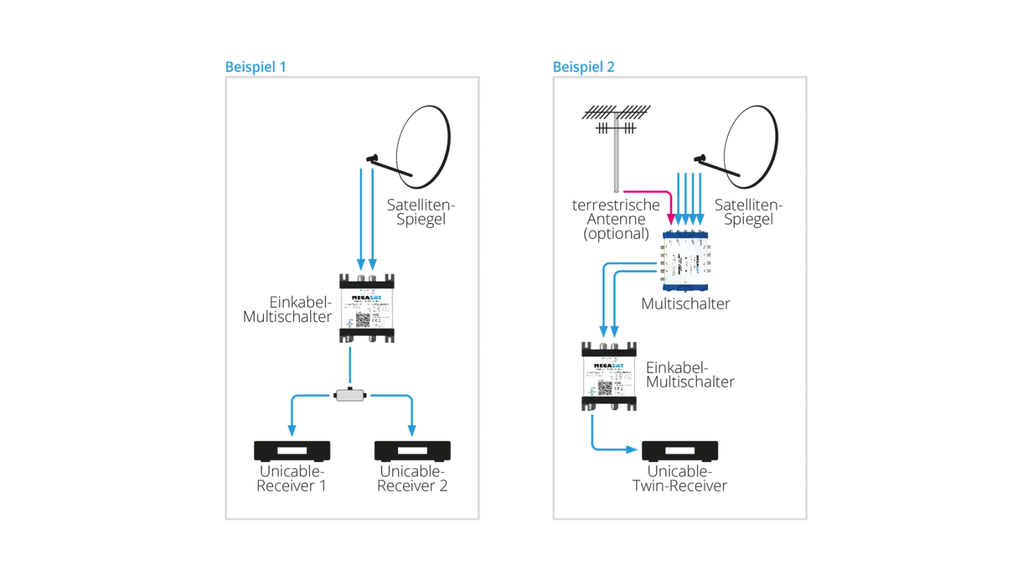 Megasat Multiswitch Monocavo Unicable 2 Uscite Sat