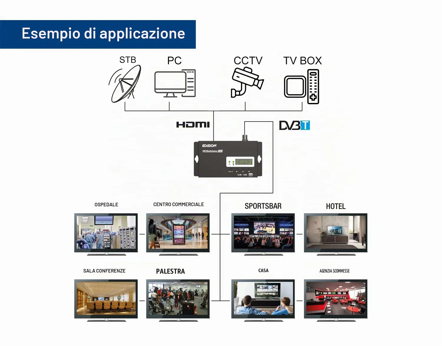 Edision HDMI Modulator Mini modulatore DVB-T Full HD
