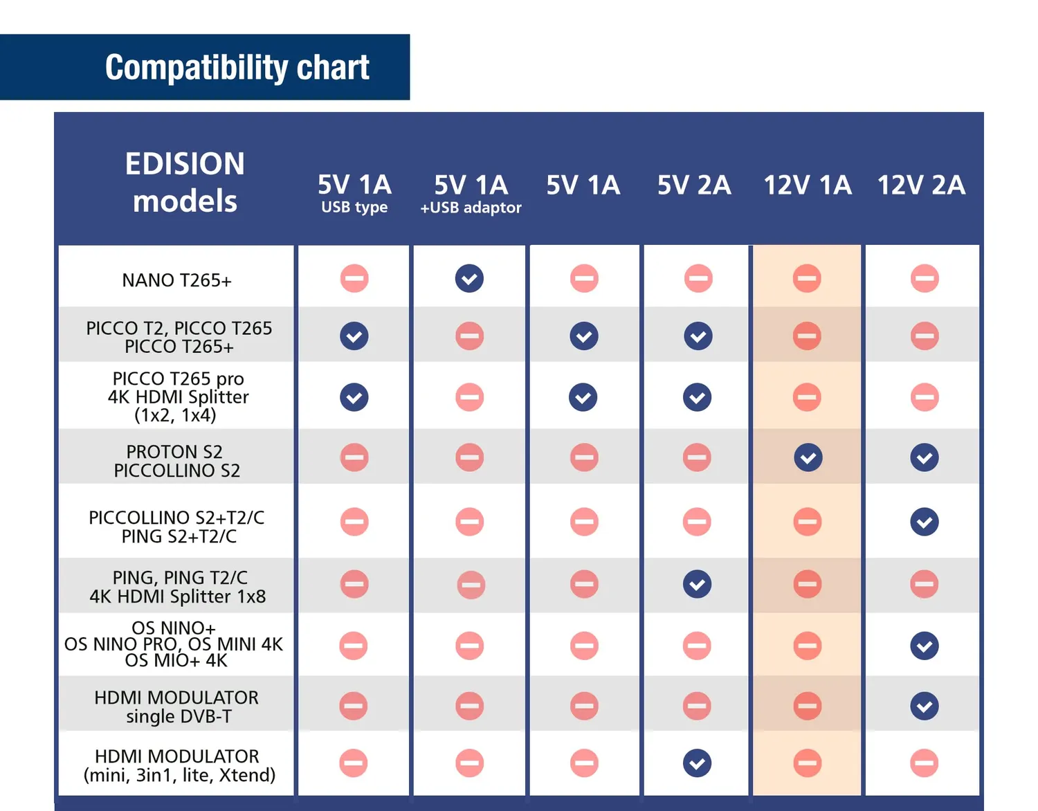 Edision Alimentatore 12V 1A 2pin EU per Proton Picco
