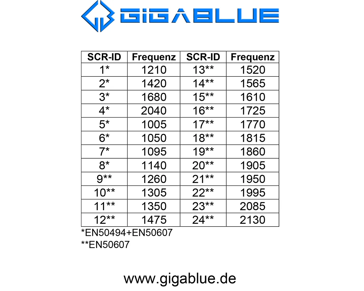 GigaBlue Ultra SCR LNB 24 SCR 2 Legacy UHD 4K Attacco 40mm
